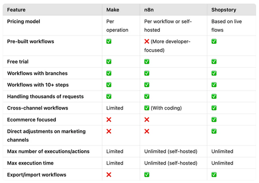 n8n vs Make: n8n vs Make : Comparaison Complète des fonctionnalités, différences et avantages