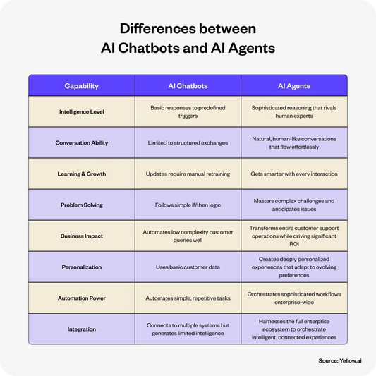 Comprendre les Agents IA: Definitions, Types, et Utilisation
